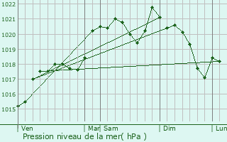 Graphe de la pression atmosphrique prvue pour Sallles-Cabards