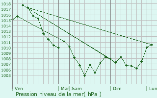 Graphe de la pression atmosphrique prvue pour Verdaches