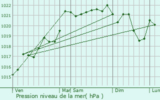 Graphe de la pression atmosphrique prvue pour Saint-Clment