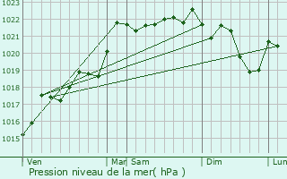 Graphe de la pression atmosphrique prvue pour Cbazat