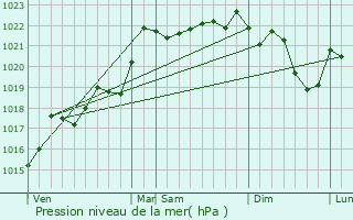 Graphe de la pression atmosphrique prvue pour Volvic