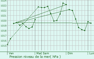 Graphe de la pression atmosphrique prvue pour Bourg-d