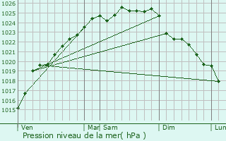 Graphe de la pression atmosphrique prvue pour Merlimont