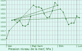 Graphe de la pression atmosphrique prvue pour Luz-Saint-Sauveur