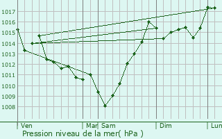 Graphe de la pression atmosphrique prvue pour Carresse-Cassaber