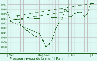 Graphe de la pression atmosphrique prvue pour Biron