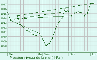 Graphe de la pression atmosphrique prvue pour Mont