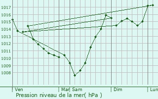 Graphe de la pression atmosphrique prvue pour Viellenave-d