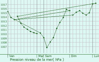 Graphe de la pression atmosphrique prvue pour Gabaston