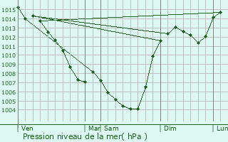 Graphe de la pression atmosphrique prvue pour Cayrols