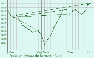 Graphe de la pression atmosphrique prvue pour Talazac