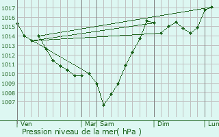 Graphe de la pression atmosphrique prvue pour Oursbelille
