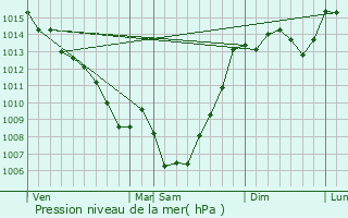 Graphe de la pression atmosphrique prvue pour Saint-Pierre