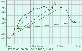 Graphe de la pression atmosphrique prvue pour Saclay