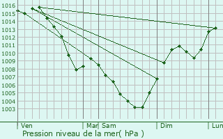 Graphe de la pression atmosphrique prvue pour Montagny-les-Lanches