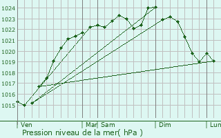 Graphe de la pression atmosphrique prvue pour Maisse