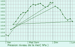 Graphe de la pression atmosphrique prvue pour Mantes-la-Jolie