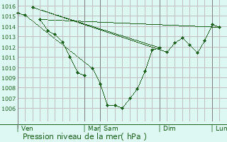 Graphe de la pression atmosphrique prvue pour Comigne