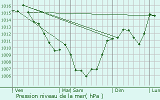 Graphe de la pression atmosphrique prvue pour Saint-Rome-de-Tarn