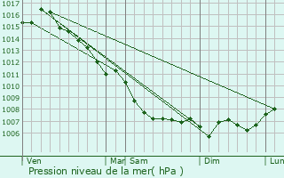 Graphe de la pression atmosphrique prvue pour Tourette-du-Chteau