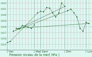 Graphe de la pression atmosphrique prvue pour Bout-du-Pont-de-Larn