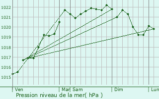 Graphe de la pression atmosphrique prvue pour Avermes