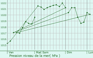 Graphe de la pression atmosphrique prvue pour Nizerolles