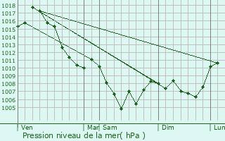 Graphe de la pression atmosphrique prvue pour Auzet