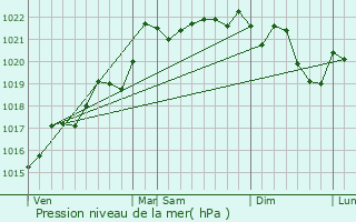 Graphe de la pression atmosphrique prvue pour Escurolles