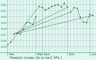 Graphe de la pression atmosphrique prvue pour Charmes