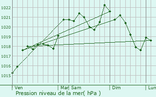 Graphe de la pression atmosphrique prvue pour Villar-Saint-Anselme