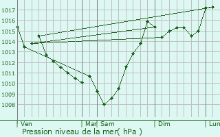 Graphe de la pression atmosphrique prvue pour Sallespisse