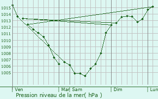 Graphe de la pression atmosphrique prvue pour Labarthe