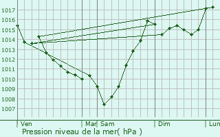 Graphe de la pression atmosphrique prvue pour Momas