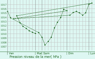 Graphe de la pression atmosphrique prvue pour Caubios-Loos