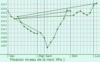 Graphe de la pression atmosphrique prvue pour Peyrelongue-Abos