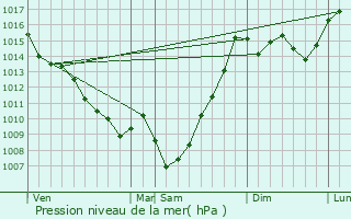 Graphe de la pression atmosphrique prvue pour Barcugnan