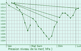 Graphe de la pression atmosphrique prvue pour cully