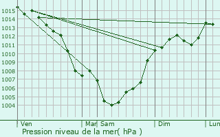 Graphe de la pression atmosphrique prvue pour Siran