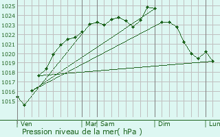 Graphe de la pression atmosphrique prvue pour Aigremont