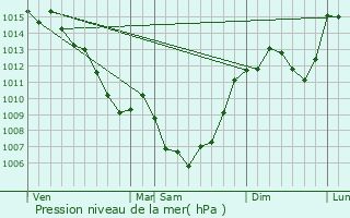 Graphe de la pression atmosphrique prvue pour Auriac-Lagast