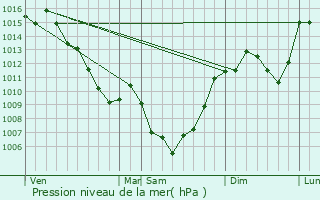 Graphe de la pression atmosphrique prvue pour Canet-de-Salars