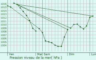 Graphe de la pression atmosphrique prvue pour Le Vigan