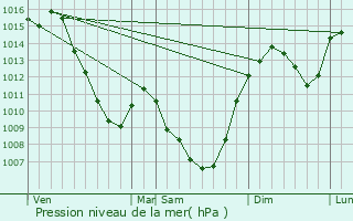 Graphe de la pression atmosphrique prvue pour Les Martres-de-Veyre