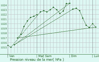 Graphe de la pression atmosphrique prvue pour Souzy-la-Briche