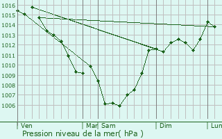 Graphe de la pression atmosphrique prvue pour Flines-Termens