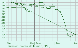 Graphe de la pression atmosphrique prvue pour La Chapelle-Aubareil