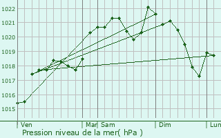 Graphe de la pression atmosphrique prvue pour Vabre