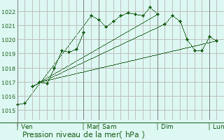 Graphe de la pression atmosphrique prvue pour Neuvy