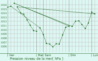 Graphe de la pression atmosphrique prvue pour Montagnol